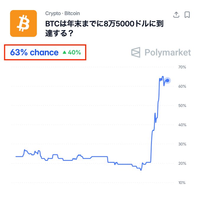 The Polymarket chart shows #Bitcoin’s implied probability of reaching $85,000 by year-end surging to **63%**, up **40%** (from roughly 20% to 60%) in three days, matching the post’s “tide is turning” claim.