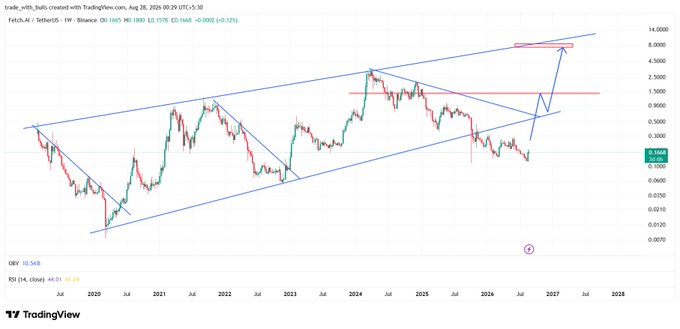 A TradingView chart for Fetch.AI/USDT (FETUSDT) on Binance weekly timeframe shows price action forming a large symmetrical triangle pattern, with annotations projecting a breakout target toward $5-8 from current levels near $0.1660, supporting the post's bullish long-term thesis despite current lows.
