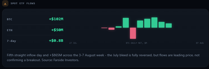 Spot ETF flows show a strong rebound week ending 7 August, with BTC gaining +$102M and ETH +$50M on 27 July, totaling +$865M (~$0.8B) over the 5-day stretch—marking the fifth straight inflow day and a full reversal of the July bleed, though flows still lead price.