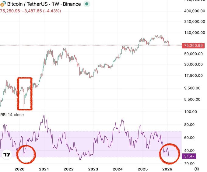 The image shows a Bitcoin/TetherUS (BTCUSDT) weekly chart on Binance with the current price at $75,250.96, featuring two red markings—a rectangle highlighting the COVID crash period in 2020 and a circle on the RSI 14 indicator (currently at 31.47) showing similar oversold conditions in 2026. The chart visually supports the post's claim by illustrating how Bitcoin recently reached oversold RSI levels comparable to those seen during the COVID crash before rallying past $63,000.