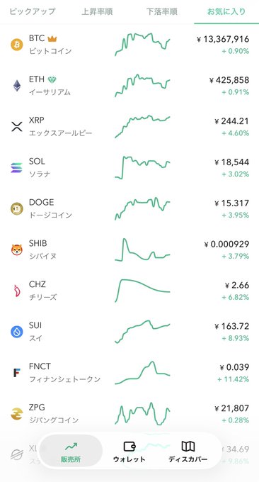 A Japanese-language cryptocurrency app displaying a list of favorite coins including BTC (¥13,367,916, +0.90%), ETH (¥425,858, +0.91%), XRP, SOL, DOGE, SHIB, CHZ, SUI, FNCT, and ZPG with their price charts and percentage changes.