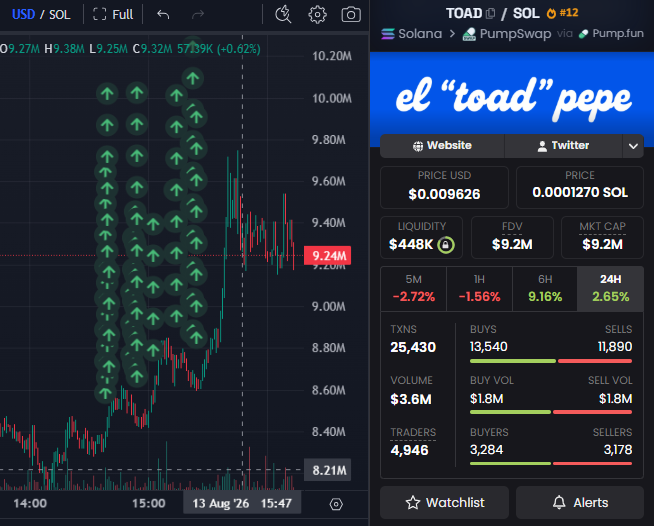 The image shows a DexScreener chart for the $TOAD/SOL token ("toad pepe") with a price of $0.009626 and a market cap of $9.2M, alongside trading data showing 25,430 transactions and $3.6M in volume. This visualizes the silent accumulation of 16.5M $TOAD tokens (~$176.7K) by the wallet Ar2UextkeGSVaWqCh4gGUvxLnHepaeGGYKYrP6iR9y1r, which now holds 1.72% of supply and ranks as the 4th largest holder.