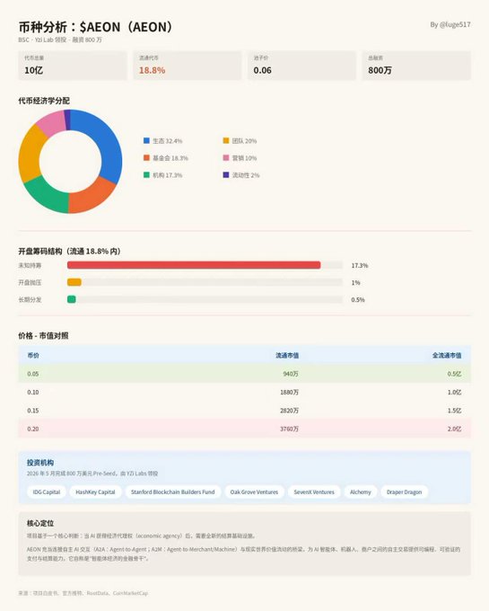 A tokenomics analysis chart for SAEON ($AEON) showing a 10B total supply with 18.8% circulating, led by top investors IDG Capital, HashKey Capital, and Stanford Blockchain Builders Fund. The image illustrates the unlock schedule referenced in the post, including the 17.3% initial unlock and projected dilution timelines.