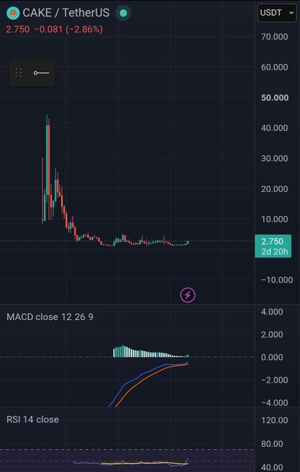 Cryptocurrency price chart for CAKE/TetherUS showing a current price of 2.750 (-2.86%), with MACD close 12 26 9 and RSI 14 close indicators.