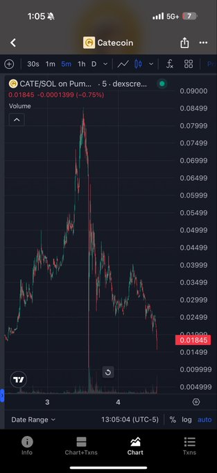 A mobile trading chart for CATE/SOL on Pump.fun showing a price of 0.01845 (-0.75%), with candlestick chart data across a date range from 3 to 4.