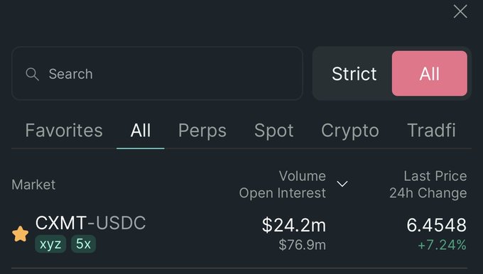A trading interface displays the CXMT-USDC perpetual market with tags "xyz" and "5x," showing a volume/open interest of $24.2m/$76.9m and a last price of 6.4548 (+7.24%), suggesting the user is asking viewers to predict whether these metrics will rise or fall over the next 24 hours.