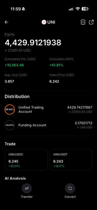 A cryptocurrency portfolio mobile app screenshot showing a UNI (Uniswap) balance of approximately 4,429.91 tokens worth ~$27,651.51 USD, with a +61.81% cumulative ROI.