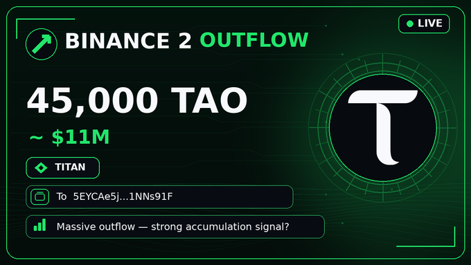A dark green dashboard widget showing a live Binance 2 outflow of 45,000 TAO (~$11M) for the TITAN token to address 5EYCAe5j...1Nns91F, noting 'Massive outflow — strong accumulation signal?'.