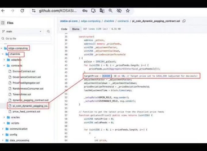 A screenshot of GitHub displaying Pi Network's "stable-pi-core" smart contract code, specifically the `pi_coin_dynamic_pegging_contract.sol` file, which shows a hardcoded `targetPrice = 314159` (approximately $314.16) referencing Pi's value. The image appears to support claims about Pi Network's programmed price target, suggesting the exchange rate is predetermined in the project's code rather than determined by an open market upon mainnet launch.