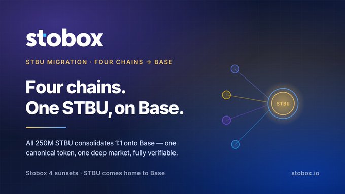 A Stobox promotional graphic announcing the migration and consolidation of all 250M STBU tokens from four chains onto a single canonical token on Base, with the tagline "Stobox 4 sunsets - STBU comes home to Base." The image relates to the post by informing Stobox token holders of the upcoming burn deadline and encouraging those experiencing issues to seek official support before the consolidation takes effect.