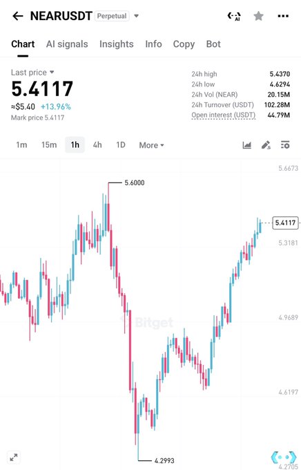 A Bitget trading chart shows NEARUSDT perpetual futures at $5.4117, up 13.96% to $5.40, with the price climbing from a low of $4.2993 toward a recent high of $5.6000—visually reinforcing the post's "chaos is over, up only" sentiment with a sharp recovery rally on the 1-hour timeframe.