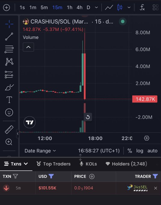 A trading chart shows CRASHIUS/SOL dropping 97.41% to $142.87K after a single massive red candle, with a $101.55K transaction visible below — illustrating the exact $100K "rug" the post is calling out, blaming KOL endorsements for funnelsing retail money into worthless memecoins.