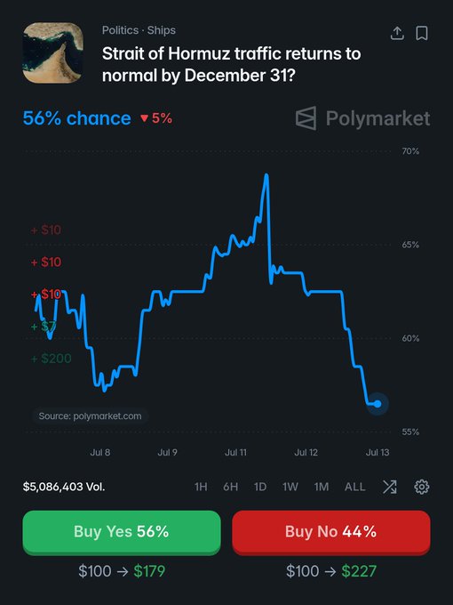 A Polymarket prediction chart showing a 56% chance that Strait of Hormuz traffic returns to normal by December 31, down 5% recently, with over $5 million in trading volume and "Yes" shares trading at $0.56 (rising from $0.50).