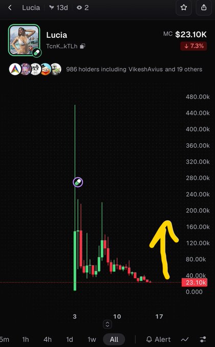 A cryptocurrency chart for 'Lucia' token showing a market cap of $23.10K with a 7.3% decline, featuring a yellow upward arrow drawn on it.