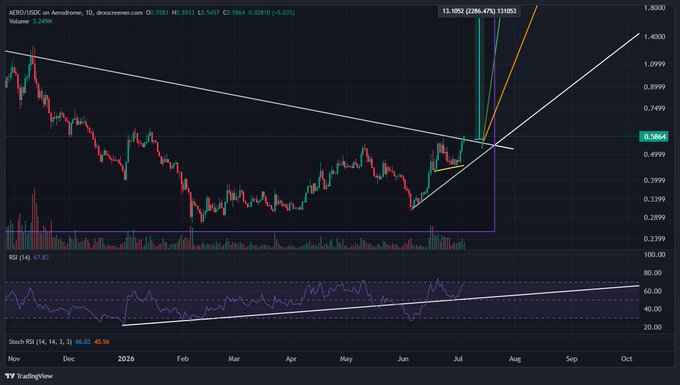 TradingView candlestick chart for AERO/USDC on Aerodrome showing price around 0.50 with technical indicators including RSI at 67.83 and Stoch RSI, marked with trendlines and a recent 2286.47% surge.