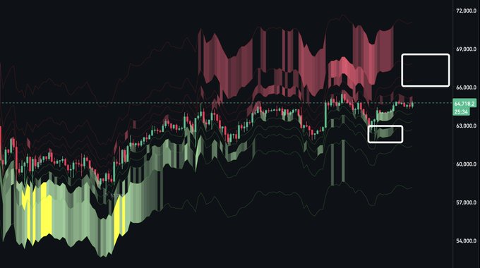 This image displays the BTC orderbook chart with price ranging from 54,000 to 72,000, showing current price around 65,718.3 (in green) with significant bid support visible in yellow/green bars below 60,000 and substantial ask liquidity stacked above near 67,000-72,000 (in red), visually confirming the post's thesis that strong bids persist below current price while sell pressure has thinned, setting up a potential move into the 66-67K region.