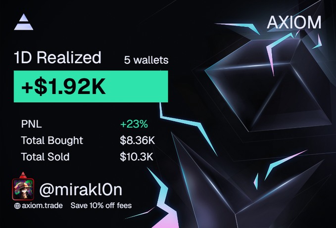 A trading dashboard for 'AXIOM' showing '1D Realized' gains of '+$1.92K' from '5 wallets', with PNL at '+23%', Total Bought at '$8.36K', and Total Sold at '$10.3K', branded with '@mirakl0n' and 'axiom.trade'.