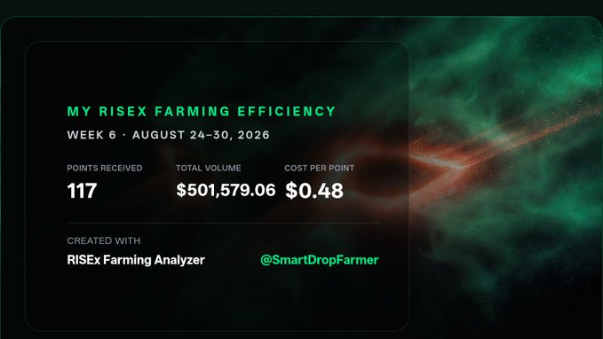 A trading dashboard titled "MY RISEX FARMING EFFICIENCY" for Week 6 (August 24-30, 2026) showing 117 Points Received, $501,579.06 Total Volume, and $0.48 Cost Per Point, created with RISEx Farming Analyzer by @SmartDropFarmer.