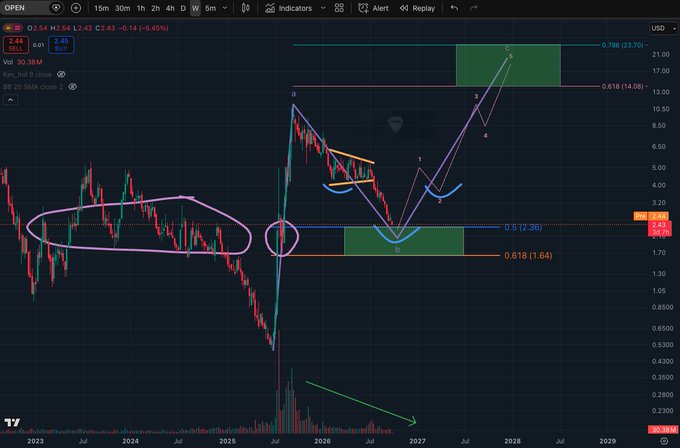 A long-term candlestick chart of the ticker OPEN (Opendoor Technologies) on a weekly timeframe, showing prices ranging from $0.2300 to $21.00 with volume of 30.38M, featuring technical analysis annotations including Fibonacci retracement levels (0.5 at 2.36 and 0.618 at 1.64) marking a consolidation zone around $2.42, with bullish wave projections labeled 1-5 extending toward targets at 0.618 ($14.08) and 0.786 ($23.70).