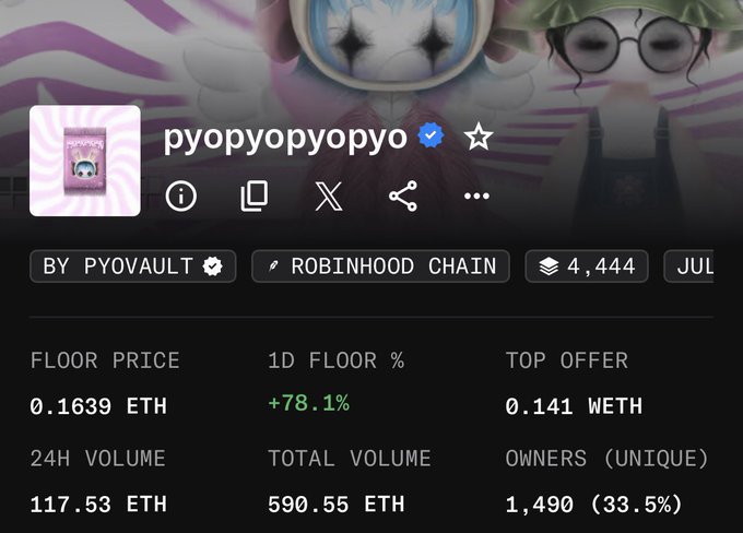An NFT collection profile for 'pyopyopyopyo' (BY PYOVAULT) on Robinhood Chain, showing a floor price of 0.1639 ETH (+78.1%), 24h volume of 117.53 ETH, and 1,490 unique owners.