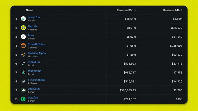A leaderboard showing crypto/DeFi platform revenues including pump.fun ($28.54M), Flap.sh ($8.01M), Pons, StonkBrokers, Binance Alpha, StonkFund, four.meme, o1 Launchpad, LetsCash, and bow.fun.