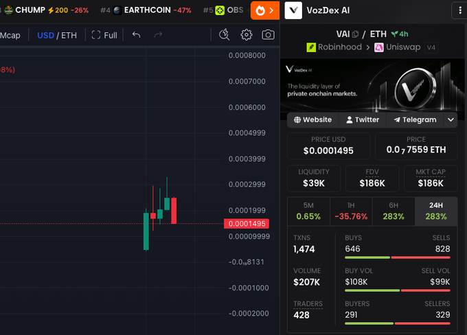 A candlestick chart on a trading platform displays the $VAI/$ETH pair (ticker "VozDex AI") at $0.0001495, showing a dramatic recent spike above previous lows around 0.0001000, alongside a 4-hour gain of 283% and 24-hour increase marked in green. The accompanying statistics—39K liquidity, $186K FDV, 1,474 transactions, and 291 buyers versus 329 sellers—visually reinforce the post's argument about transparent onchain markets where order flow, volume ($207K), and trader activity (428 traders) are fully exposed, illustrating the very problem VozDex AI aims to solve as a privacy layer for onchain order books.