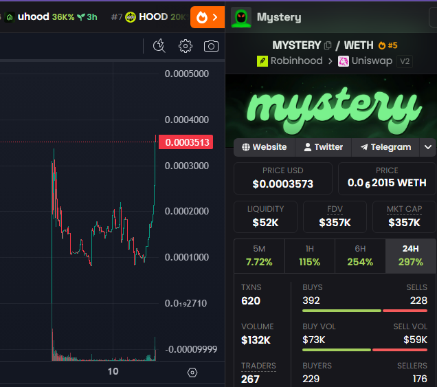 A screenshot showing the HOOD/$MYSTERY trading chart on DexScreener, with MYSTERY priced at $0.0003573 (0.0006 WETH) and showing 297% gains in 24H with a market cap of $357K, likely accompanying the post's promotion of the $MYSTERY token at contract address 0xa5baC17a919A10Ba0628CDA5BCf273681e1a8D4e.