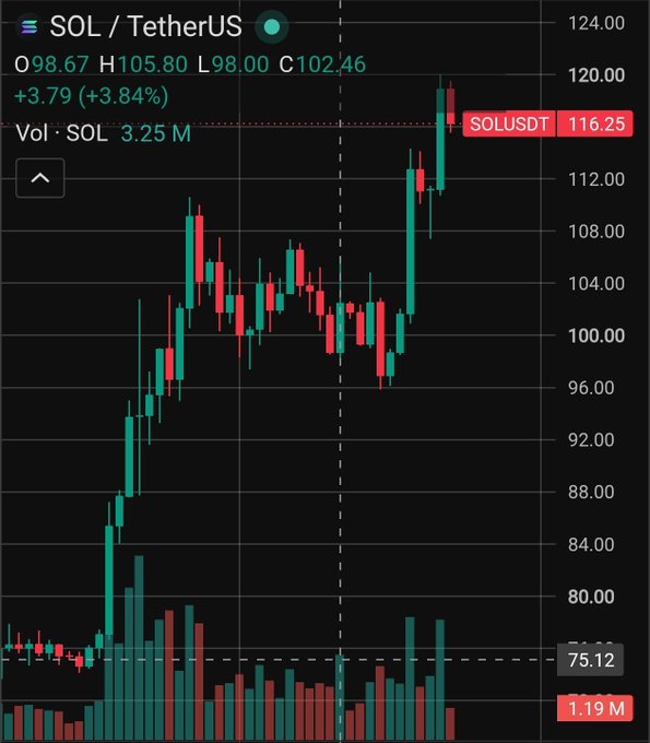 A candlestick chart of SOL/USDT shows a clear breakout from a $96–$110 consolidation range, with the recent candle spiking to a high of $120 area and last price near 116.25 on elevated 3.25M volume. This visually supports the post's observation of the breakout, highlighting the critical $116–$120 zone where traders are watching for either a successful retest into support or a rejection.