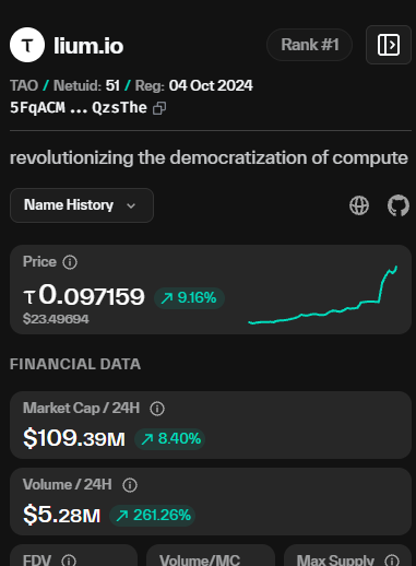 A crypto price tracking screen for lium.io (TAO) showing a price of ₿0.097159 (up 9.16%), market cap of $109.39M (up 8.40%), and 24H volume of $5.28M (up 261.26%).
