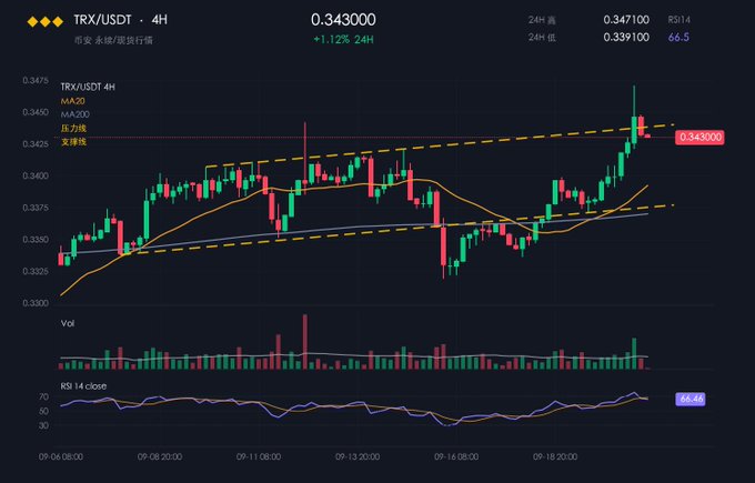 A candlestick chart of TRX/USDT on a 4H timeframe, showing a price of 0.343000 with a +1.12% increase, featuring MA20, MA200, and RSI indicators.