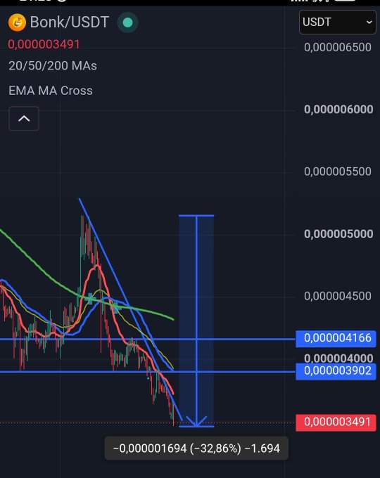 A cryptocurrency trading chart for Bonk/USDT shows a sharp downward trend, with the current price at 0.000003491, displaying moving averages (20/50/200) and EMA MA Cross indicators.