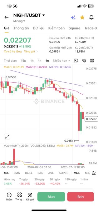 A Binance trading chart for NIGHT/USDT shows the price at 0.02207, down 18.59%, with a candlestick chart and various technical indicators.
