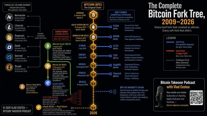 The infographic, titled "The Complete Bitcoin Fork Tree, 2009-2026" from the Bitcoin Takeover Podcast by Vlad Costea, visually maps every hard and soft fork of Bitcoin from its 2009 Genesis Block through 2026, categorizing them with a legend (blue for soft forks like P2SH, BIP66, and Taproot; red for hard forks like BCH, BSV, eCash; and dotted lines for codebase forks like Namecoin, Litecoin, and Dogecoin). It supports the post's description by organizing the researcher's compiled information on Bitcoin's divergent chains and protocol upgrades into a single branching timeline chart.