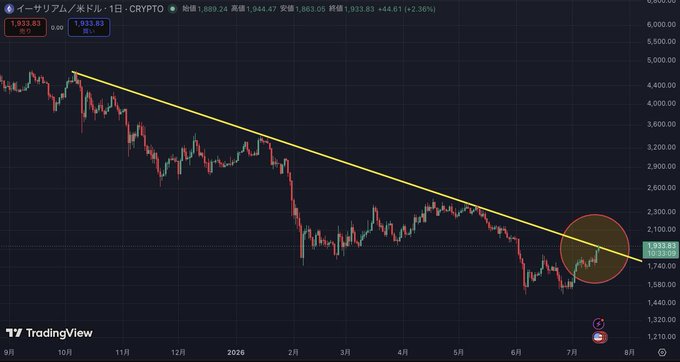 A TradingView daily chart of Ethereum (イーサリアム/米ドル) showing a long-term downtrend broken by a recent upward price movement, circled in orange.
