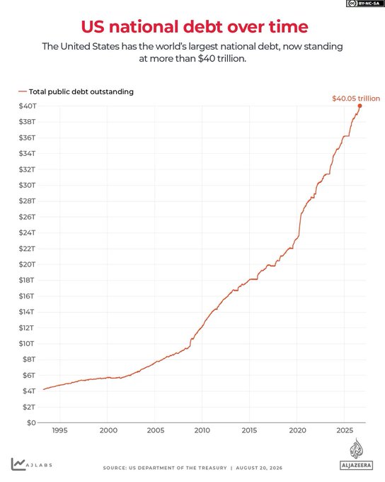 A line graph titled 'US national debt over time' from Al Jazeera Labs showing total public debt outstanding rising from around $4T in 1995 to $40.05 trillion in 2025, sourced from the US Department of the Treasury dated August 20, 2026.