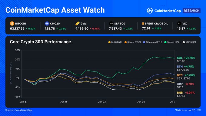A CoinMarketCap Asset Watch chart titled 'Core Crypto 30D Performance' showing SOL +21.76% ($81.33) leading, followed by ETH +4.75%, BTC +0.08%, XRP -3.70%, and BNB -4.04% as of July 07.