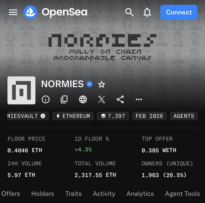 An OpenSea NFT collection page for "NORMIES" showing stats including a floor price of 0.4046 ETH, 24H volume of 5.97 ETH, total volume of 2,317.55 ETH, and 1,963 unique owners, tagged as an Agents collection on Ethereum.