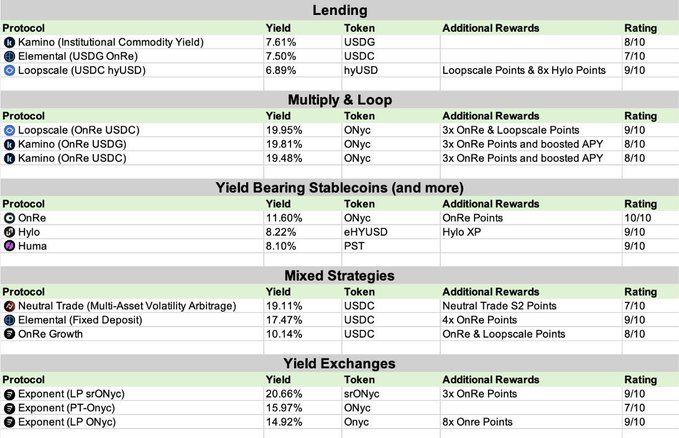 The image displays a comprehensive table of Solana-based stablecoin yield opportunities categorized into Lending, Multiply & Loop, Yield Bearing Stablecoins, Mixed Strategies, and Yield Exchanges, with protocols like Kamino (7.61% USDG), Loopscale (19.95% onRe USDC), OnRe (11.60%), and Exponent (20.66% srONyc) showing various APYs and additional rewards like OnRe Points, Loopscale Points, and Hylo XP. The table complements the post's recommendations by organizing top stablecoin APY opportunities, with OnRe leading at 41.8% combined yield through looping strategies, and featuring protocols like Piggybank, Hylo, and Exponent that match the suggested high-yield stablecoin farming options in a bear market.