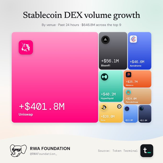An infographic titled "Stablecoin DEX volume growth" showing Uniswap leading with +$401.8M, followed by BisonFi, Aerodrome, Hyperliquid, Meteora, PancakeSwap, Orca, and others, sourced from Token Terminal.