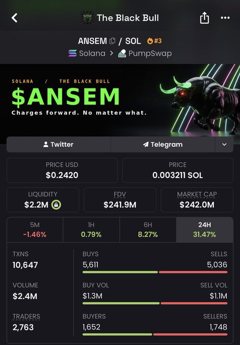 A crypto market dashboard for **The Black Bull ($ANSEM)** on **Solana/PumpSwap** shows a **$0.2420** price, **$2.2M** liquidity, **$241.9M** FDV, **$242.0M** market cap, and a **31.47%** 24-hour gain. The screenshot supports the post’s claim of getting in early, with 10,647 transactions, 2,763 traders, and a $2.4M trading volume indicating strong early momentum behind the token.