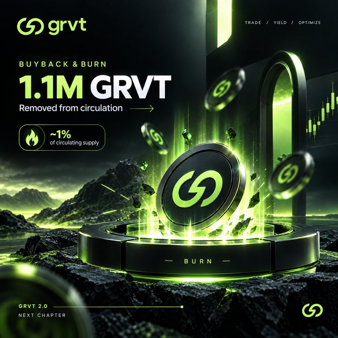 A neon green and black GRVT crypto graphic reads “BUYBACK & BURN,” “1.1M GRVT Removed from circulation,” and “~1% of circulating supply.”