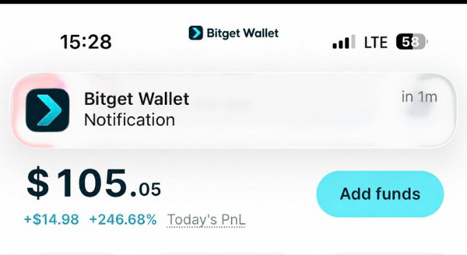 Smartphone screenshot showing a Bitget Wallet notification at 15:28, displaying a balance of $105.05, a daily gain of +$14.98 (+246.68%), and an 'Add funds' button.