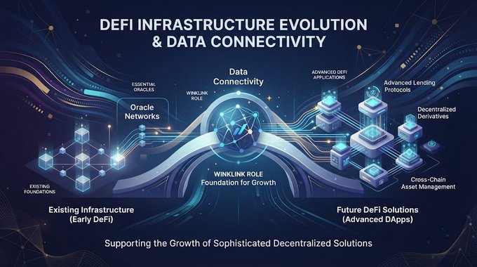 An infographic titled 'DEFI INFRASTRUCTURE EVOLUTION & DATA CONNECTIVITY' showing the progression from 'Existing Infrastructure (Early DeFi)' through 'Oracle Networks' and 'WINKLINK ROLE' to 'Future DeFi Solutions (Advanced DApps)'.
