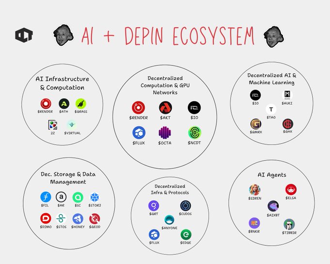 The image features a white background with various circles containing different icons, including logos of companies such as Microsoft, NVIDIA, and others. The text "AI + DEPIN EOSYSTEM" is written above these circles, indicating that AI and Decentralized Computing are being discussed in the post. The image also includes a caption about the potential winners for Altcoins like Ripple, which could be related to the discussion of AI+DEPIN ecosystem.