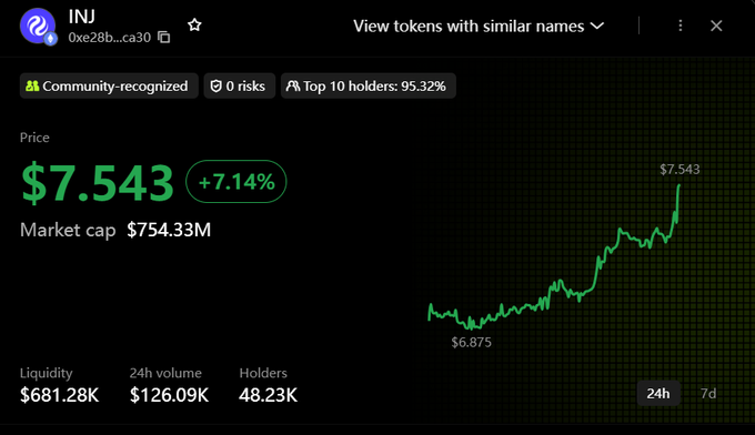 A financial dashboard shows the INJ token price at $7.543 with a +7.14% increase, a market cap of $754.33M, and a 24h price chart trending upwards.