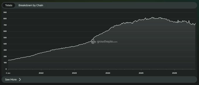 A line chart from growthepie.xyz showing total values from 4 Jan 2022 through 2026, with the line rising steadily from around 100 to peak above 800 before slightly declining.