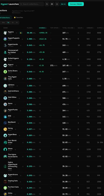 A dark-themed cryptocurrency token launchpad listing page showing 'Hyped Launches' with various meme tokens including Hypurr, HyperPupets, Jeet, and Cats with their floor prices and changes.