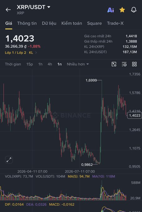 A Binance cryptocurrency chart showing XRP/USDT trading pair, with current price at 1.4023 (down -1.88%), 24h high of 1.4418, 24h low of 1.3888, and 24h volume of 187.13M USDT.