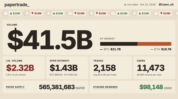 A dashboard for 'papertrade_' by @Caben_nft showing Live stats from Oct 10, 2026, with VOLUME of $41.5B (BTC $21.7B, ETH $19.7B), LIQ. VOLUME of $2.32B, OPEN INTEREST of $1.43B, 2,158 TRADES, 11,473 USERS, and PAPER SUPPLY of 565,381,683 with $98,148 USDC in staking rewards.