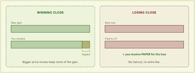 The image illustrates Papertrade's "B-book" revenue model, showing that on winning trades the platform retains a small "impact" fee beyond the trader's raw gain, while on losing trades it collects the full loss as revenue with no haircut or extra fees—reinforcing the post's claim that the platform profits like a "house" from losing trades on its 1000x leverage perpetual DEX launching 10/10.